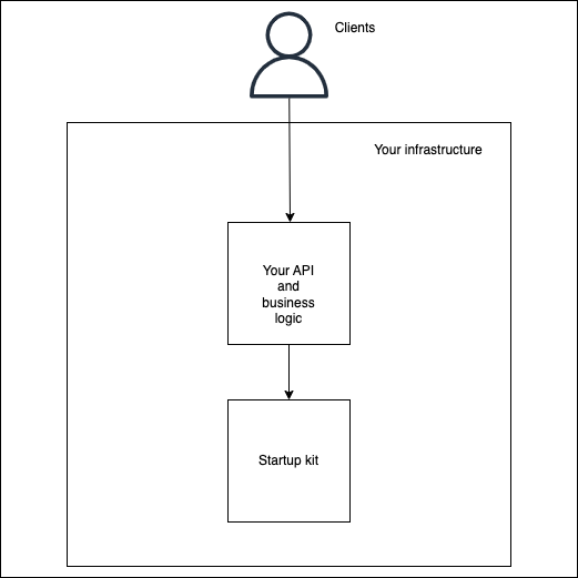 How Startup Kit works